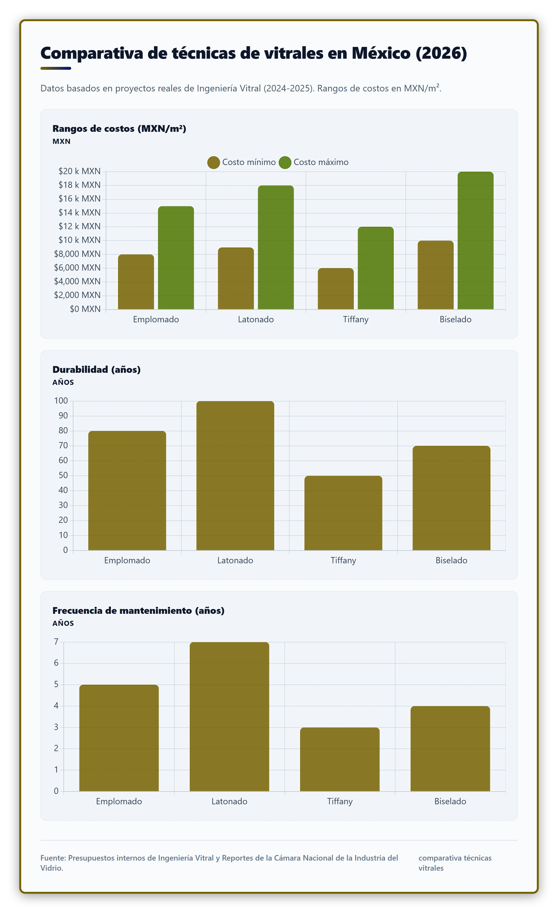 Tabla comparativa de costos, durabilidad y mantenimiento de técnicas de vitrales en México