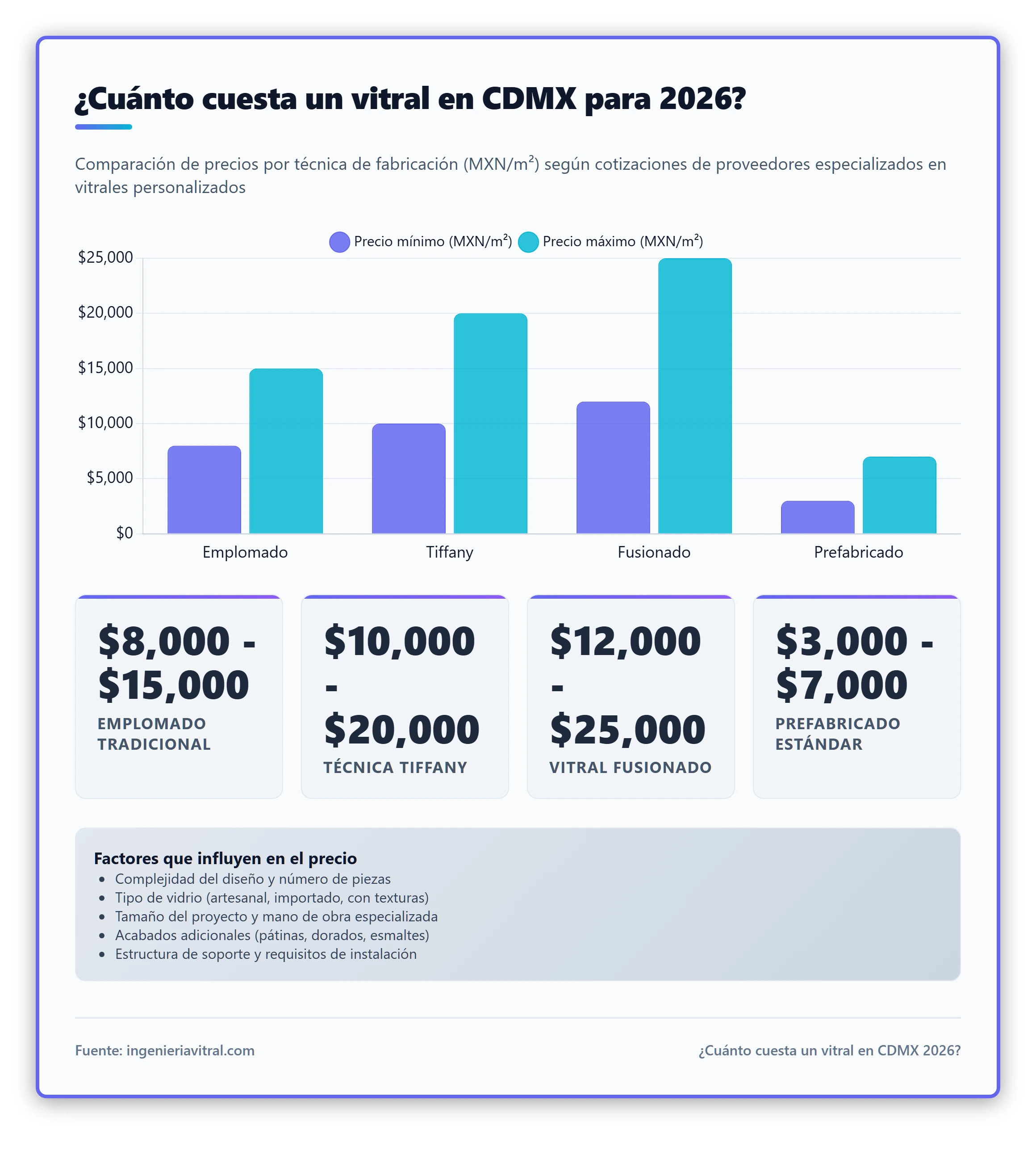 Gráfica de barras comparando los rangos de precios de vitrales en CDMX para 2026 según la técnica utilizada (emplomado, Tiffany, fusionado).