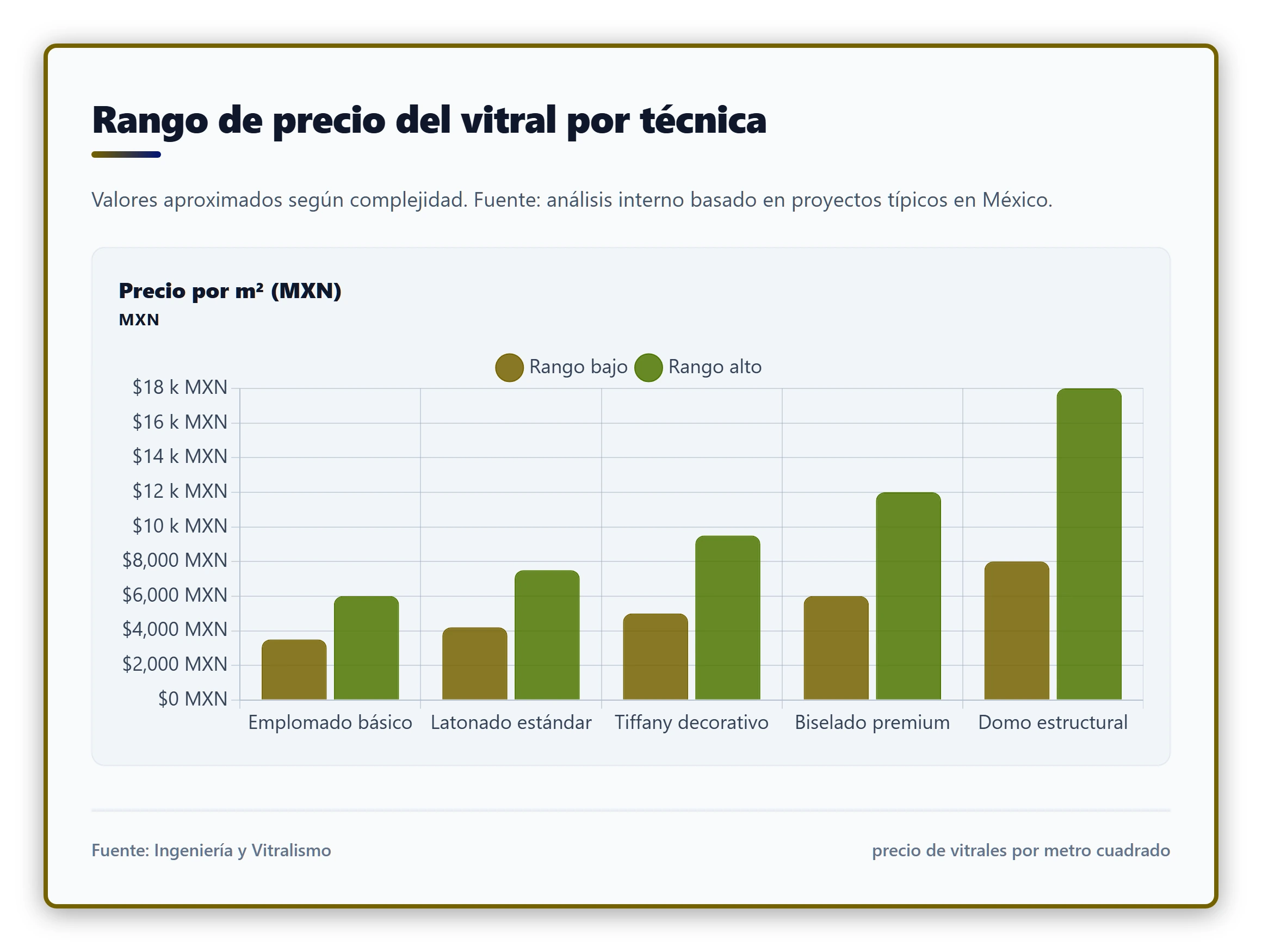 Rango de precio del vitral por técnica. Valores aproximados según complejidad. Fuente: análisis interno basado en proyectos típicos en México