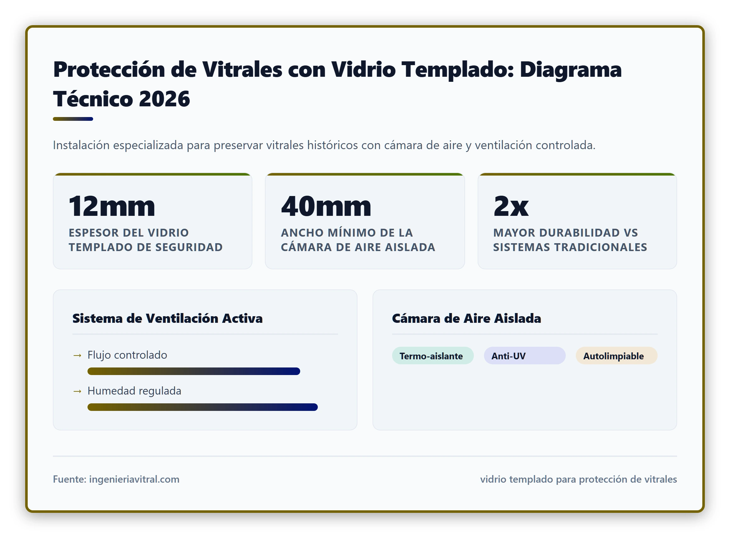 Protección de Vitrales con Vidrio Templado: Diagrama Técnico 2026. Instalación especializada para preservar vitrales históricos con cámara de aire y ventilación controlada
