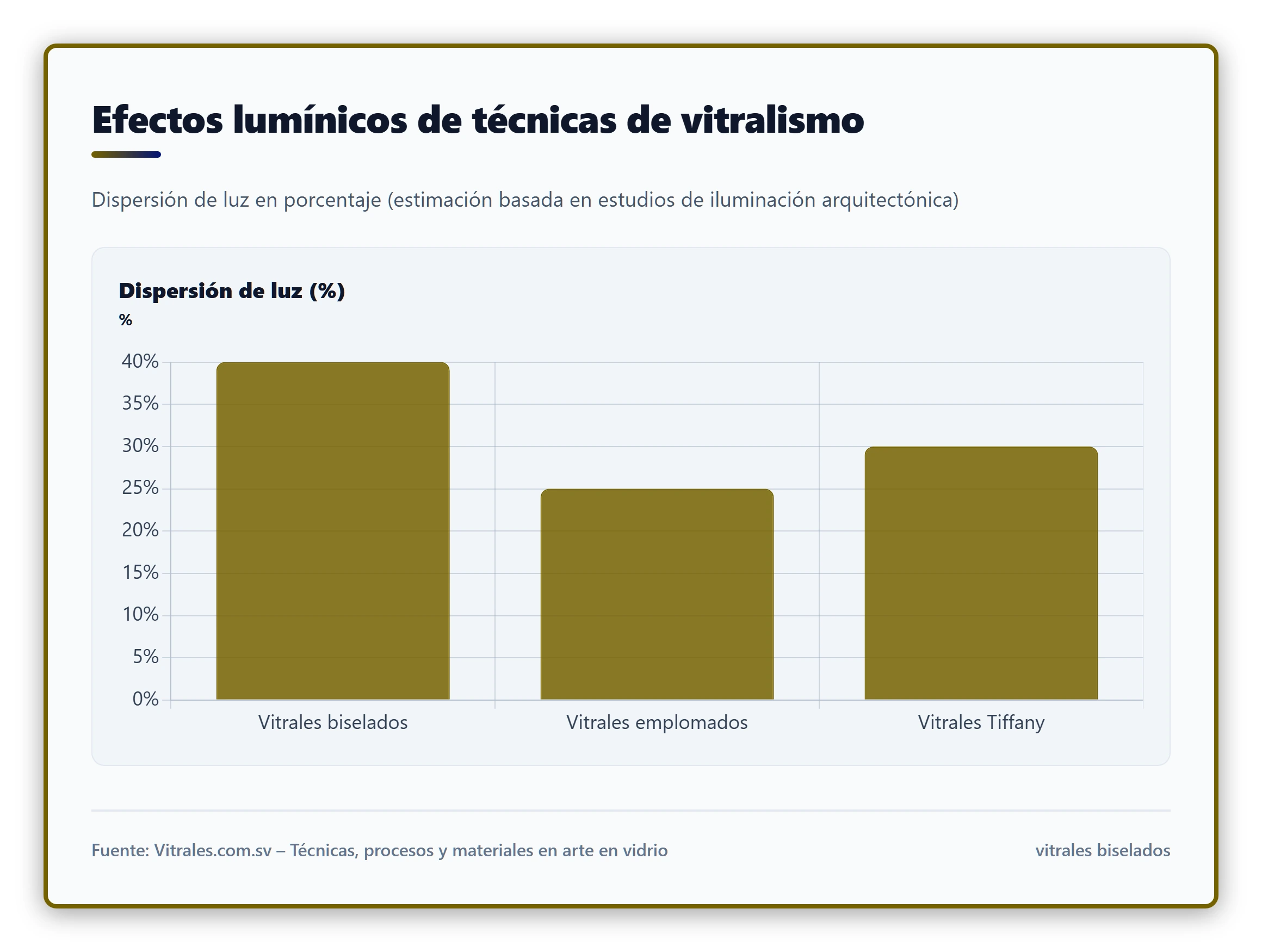 Comparativa de efectos lumínicos entre vitrales biselados, emplomados y Tiffany en diferentes condiciones de luz solar