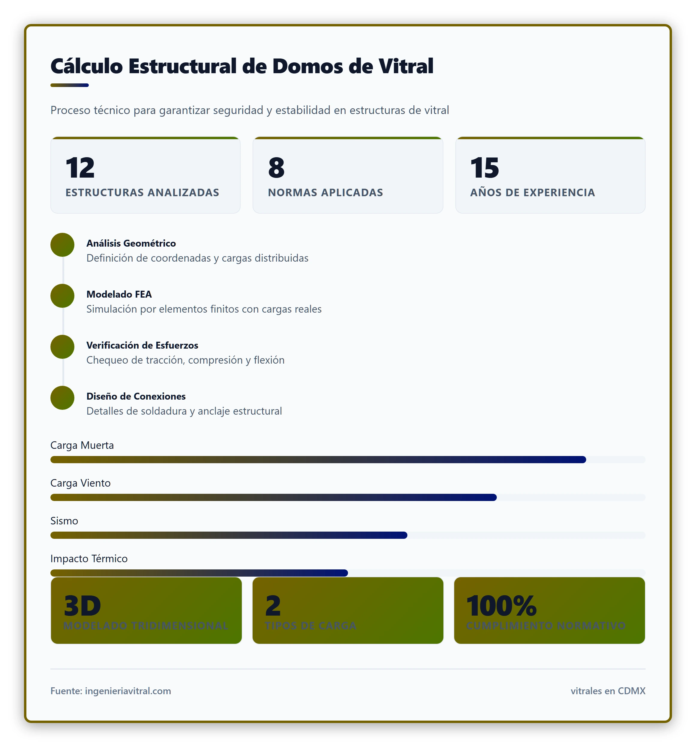 Cálculo Estructural de Domos de Vitral. Proceso técnico para garantizar seguridad y estabilidad en estructuras de vitral