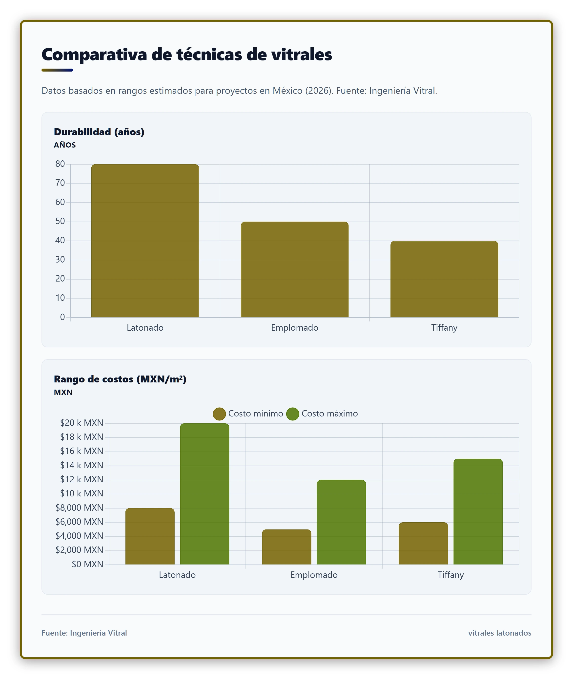Comparativa de durabilidad y costos entre vitrales latonados, emplomados y Tiffany