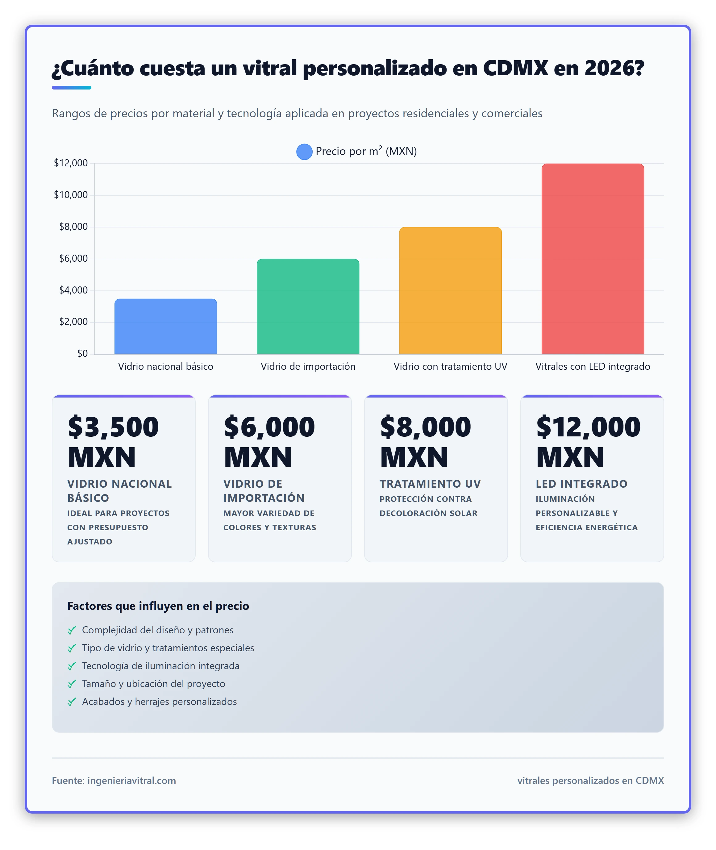 Gráfico de barras comparando los rangos de precios de vitrales personalizados en CDMX según materiales y complejidad del diseño.