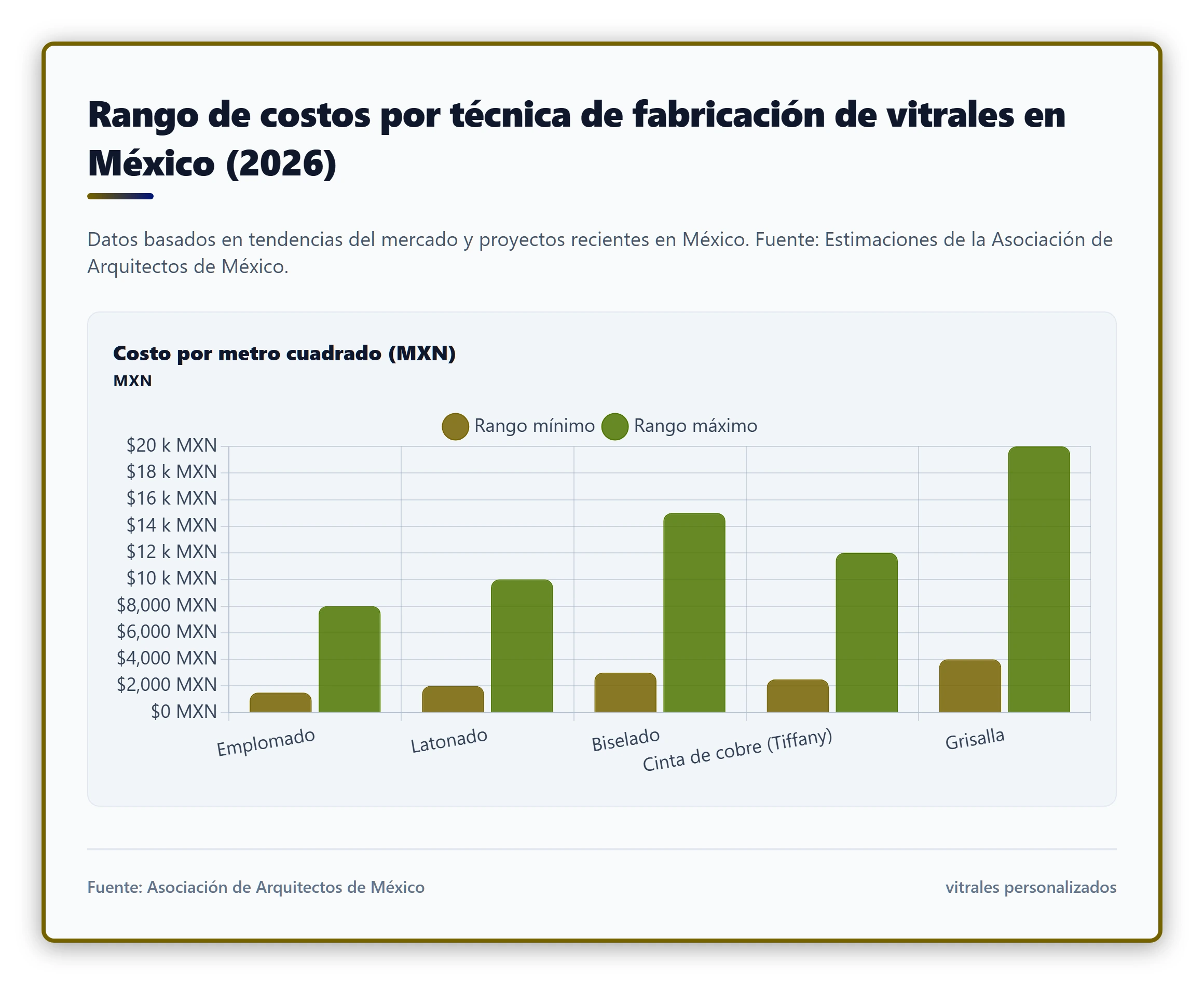 Comparativa de costos por técnica de fabricación de vitrales en México (2026)